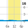 Atchafalaya River tide chart for Tuesday, January 16, 2024