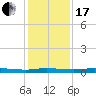 Atchafalaya River tide chart for Wednesday, January 17, 2024