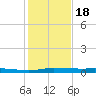 Atchafalaya River tide chart for Thursday, January 18, 2024