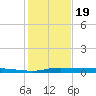 Atchafalaya River tide chart for Friday, January 19, 2024