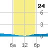 Atchafalaya River tide chart for Wednesday, January 24, 2024