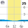 Atchafalaya River tide chart for Thursday, January 25, 2024