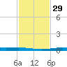 Atchafalaya River tide chart for Monday, January 29, 2024