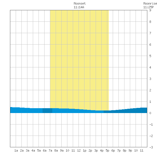 Atchafalaya River tide chart for Tuesday, January 2, 2024