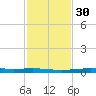 Atchafalaya River tide chart for Tuesday, January 30, 2024