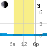 Atchafalaya River tide chart for Wednesday, January 3, 2024