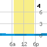 Atchafalaya River tide chart for Thursday, January 4, 2024