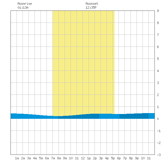 Atchafalaya River tide chart for Friday, January 5, 2024
