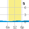 Atchafalaya River tide chart for Friday, January 5, 2024
