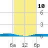 Atchafalaya River tide chart for Saturday, February 10, 2024