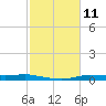 Atchafalaya River tide chart for Sunday, February 11, 2024