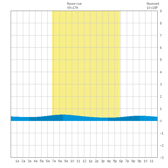 Atchafalaya River tide chart for Tuesday, February 13, 2024