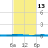 Atchafalaya River tide chart for Tuesday, February 13, 2024