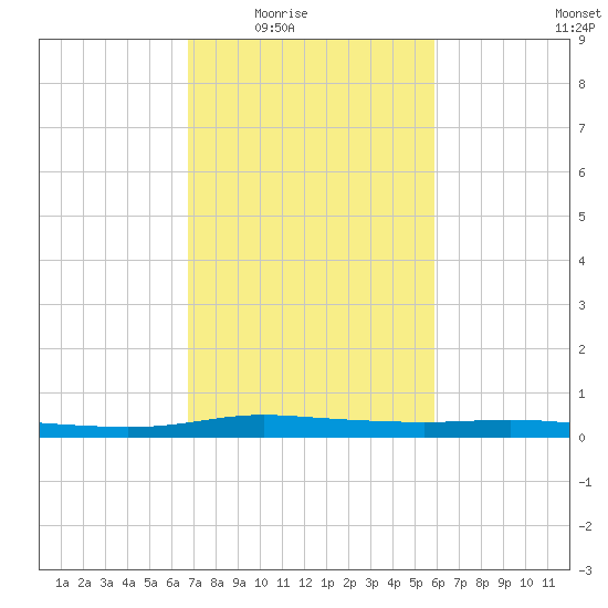 Atchafalaya River tide chart for Wednesday, February 14, 2024