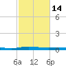 Atchafalaya River tide chart for Wednesday, February 14, 2024