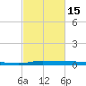 Atchafalaya River tide chart for Thursday, February 15, 2024