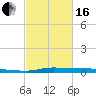 Atchafalaya River tide chart for Friday, February 16, 2024
