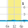 Atchafalaya River tide chart for Thursday, February 1, 2024