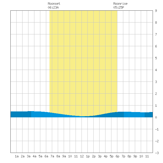 Atchafalaya River tide chart for Friday, February 23, 2024