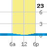 Atchafalaya River tide chart for Friday, February 23, 2024