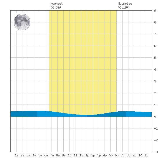 Atchafalaya River tide chart for Saturday, February 24, 2024