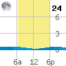 Atchafalaya River tide chart for Saturday, February 24, 2024