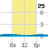 Atchafalaya River tide chart for Sunday, February 25, 2024