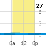 Atchafalaya River tide chart for Tuesday, February 27, 2024