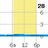 Atchafalaya River tide chart for Wednesday, February 28, 2024