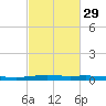 Atchafalaya River tide chart for Thursday, February 29, 2024