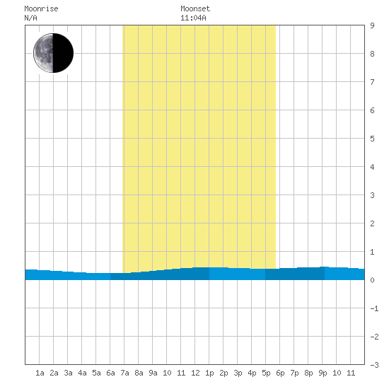 Atchafalaya River tide chart for Friday, February 2, 2024