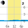 Atchafalaya River tide chart for Friday, February 2, 2024