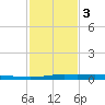 Atchafalaya River tide chart for Saturday, February 3, 2024