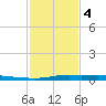 Atchafalaya River tide chart for Sunday, February 4, 2024