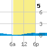 Atchafalaya River tide chart for Monday, February 5, 2024