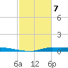 Atchafalaya River tide chart for Wednesday, February 7, 2024