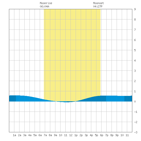 Atchafalaya River tide chart for Thursday, February 8, 2024