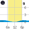 Atchafalaya River tide chart for Friday, February 9, 2024