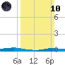 Atchafalaya River tide chart for Sunday, March 10, 2024