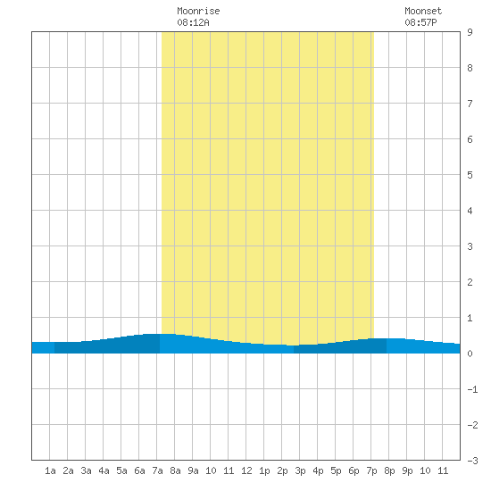 Atchafalaya River tide chart for Monday, March 11, 2024