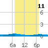 Atchafalaya River tide chart for Monday, March 11, 2024