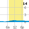 Atchafalaya River tide chart for Thursday, March 14, 2024
