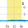 Atchafalaya River tide chart for Friday, March 1, 2024