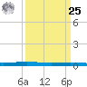 Atchafalaya River tide chart for Monday, March 25, 2024