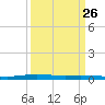 Atchafalaya River tide chart for Tuesday, March 26, 2024