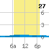 Atchafalaya River tide chart for Wednesday, March 27, 2024