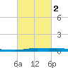 Atchafalaya River tide chart for Saturday, March 2, 2024