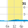 Atchafalaya River tide chart for Sunday, March 31, 2024