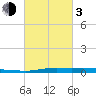 Atchafalaya River tide chart for Sunday, March 3, 2024