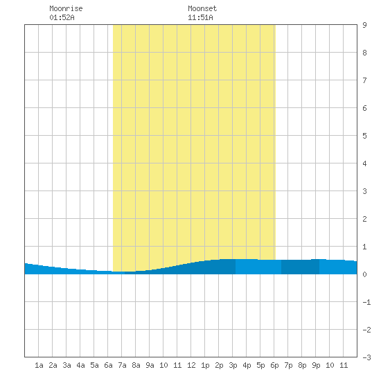 Atchafalaya River tide chart for Monday, March 4, 2024
